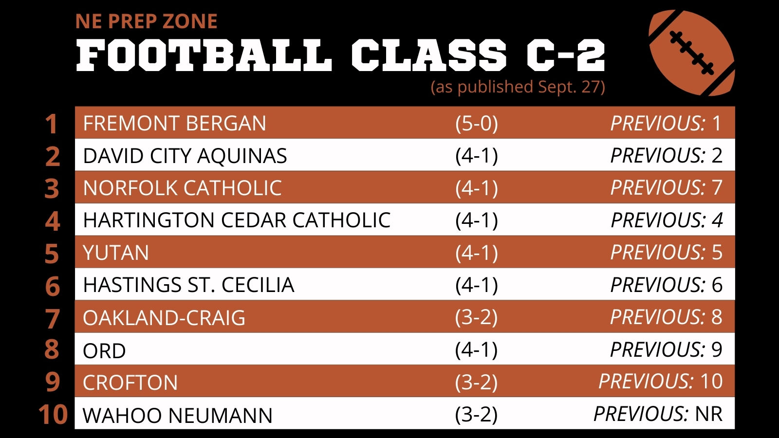 Nebraska High School Football Ratings-Class C-2